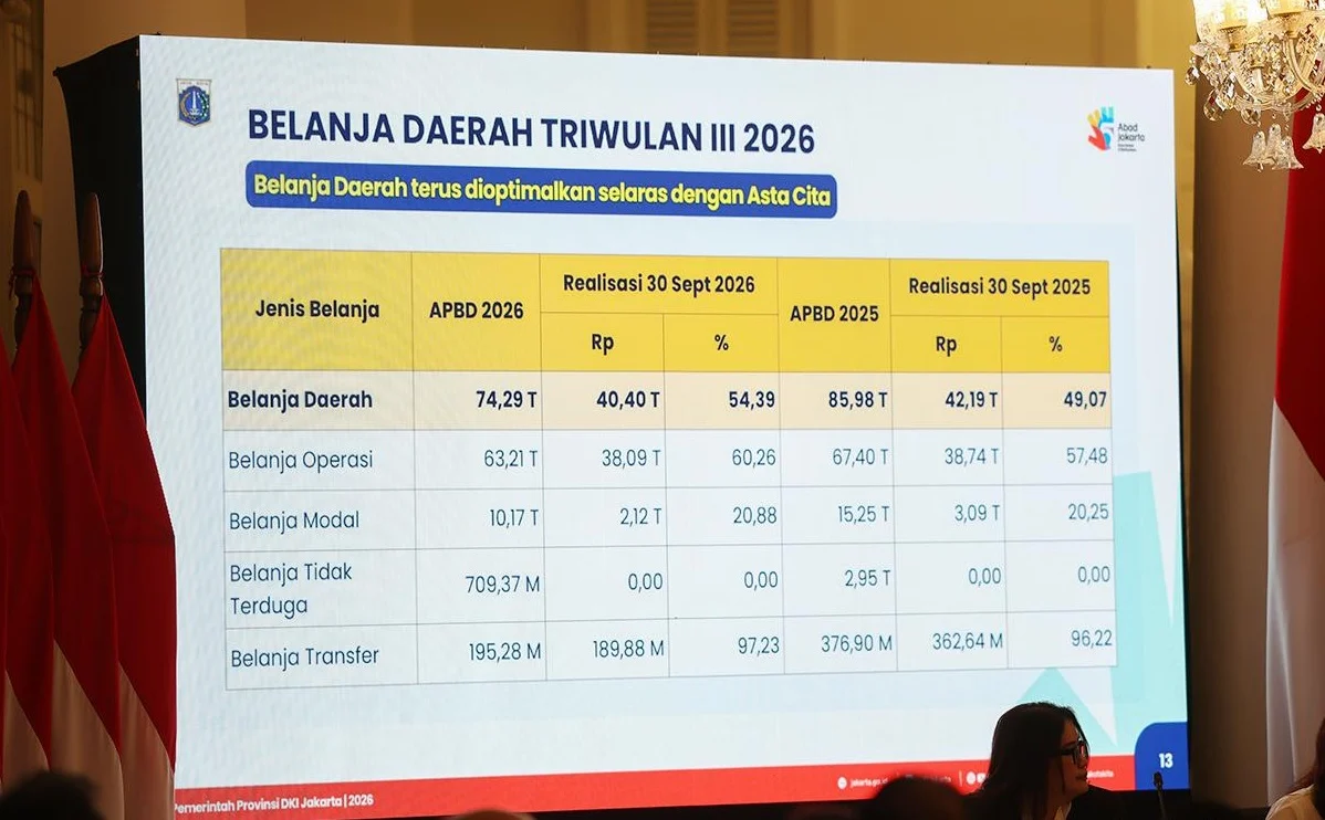 Pemprov DKI Jakarta mencatatkan realisasi belanja daerah pada triwulan III hingga September 2026 sebesar Rp40,40 triliun atau 54,39 persen dari pagu anggaran Rp74,29 triliun. Foto: Pemprov DKI